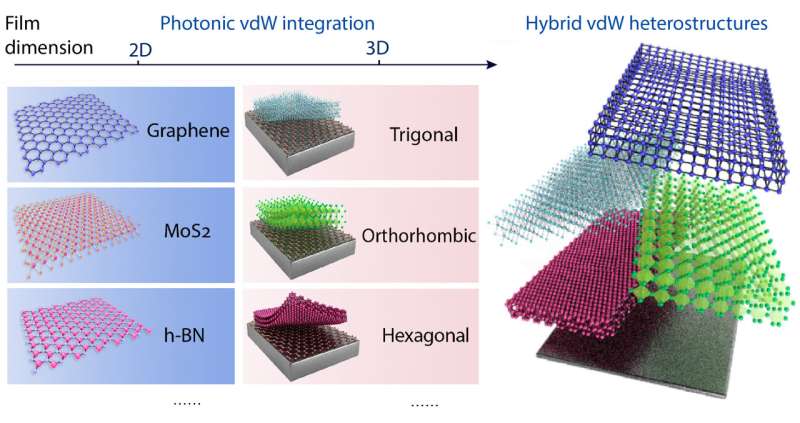 Van der Waals integration permits novel hetero-integrated photonic devices and flexible optical applications