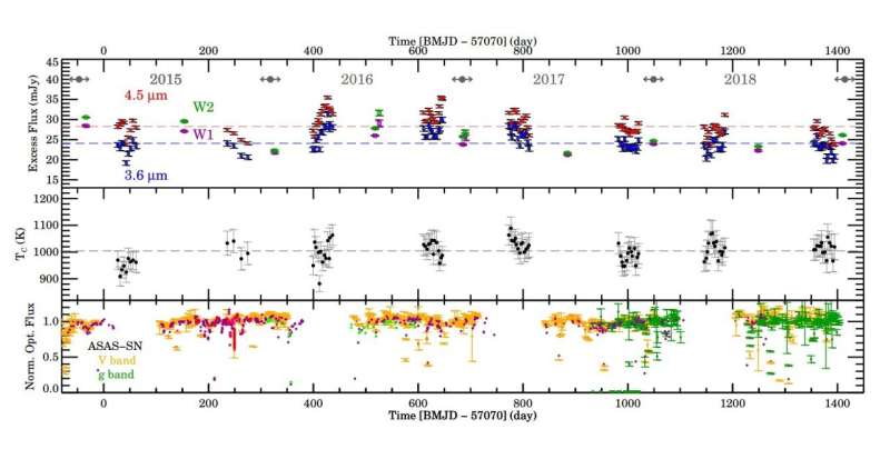 Variable star RZ Piscium has a compact and highly perturbed debris disk, study finds