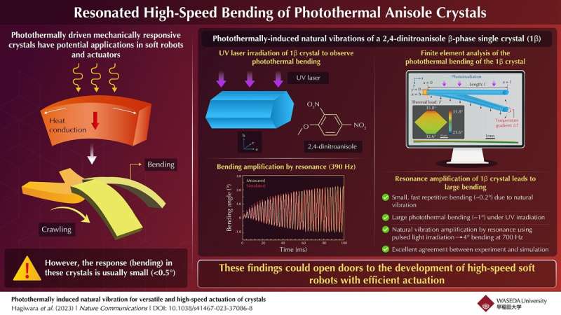 Versatile, high-speed, and efficient crystal actuation with photothermally resonated natural vibrations