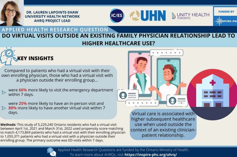 Virtual care works best when patients see their own family doctor, study finds