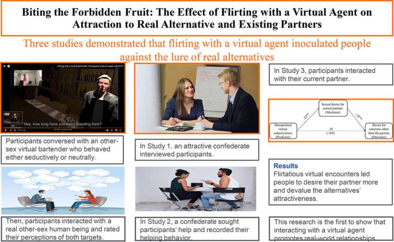 Virtual reality can be used to prevent infidelity and betrayal in real-world relationships