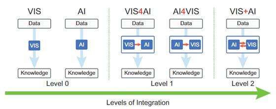 VIS+AI: integrating visualization with artificial intelligence for efficient data analysis