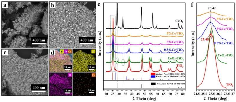 Visible light absorption of titanium dioxide achieved through cerium synchronous doping in anatase