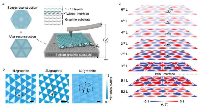 Visualizing the embedded twisted interfaces of two-dimensional materials