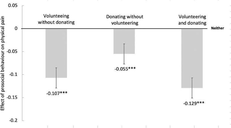 Volunteering or donating to charity could help ease your physical pain, study suggests