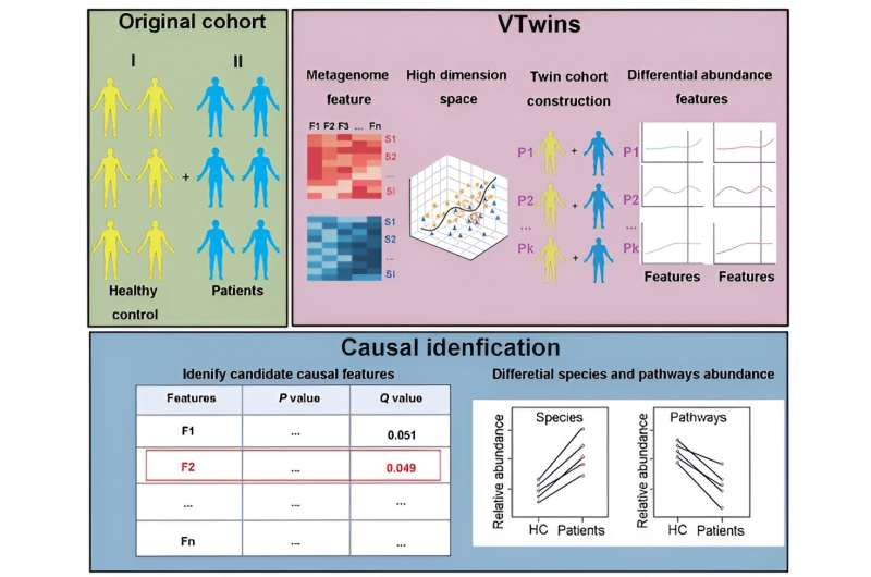 VTwins: Inferring causative microbial features from metagenomic data of limited samples