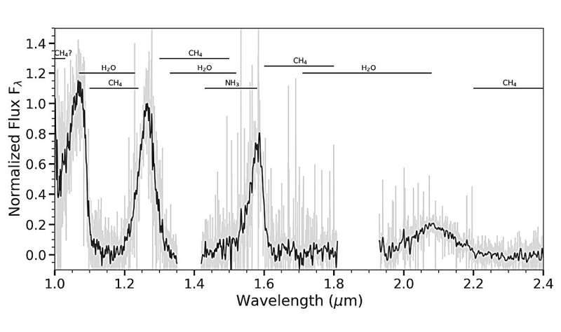 W1055+5443 is a Y-type brown dwarf, observations find