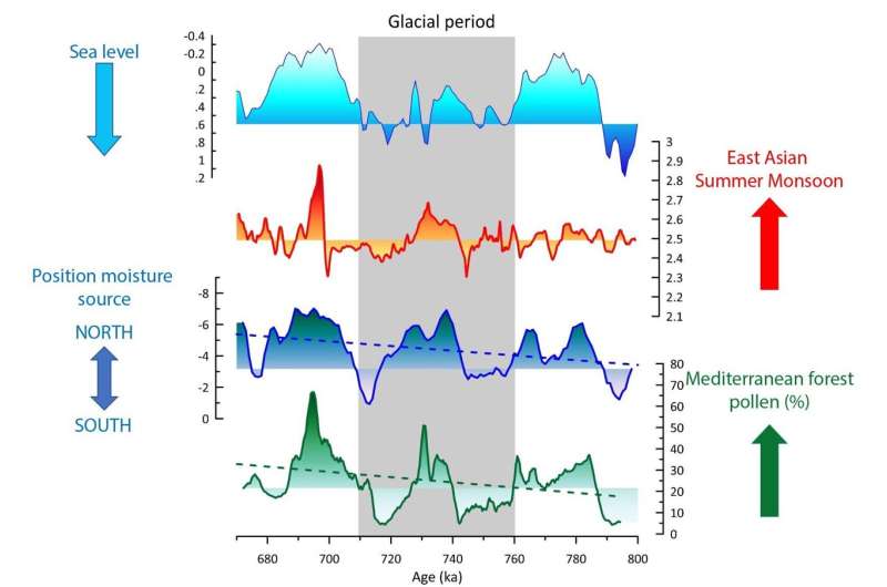 'Warm Ice Age' changed climate cycles