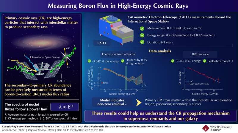 Waseda University researchers measure boron flux in high-energy cosmic rays with the CALorimetric Electron Telescope (CALET)