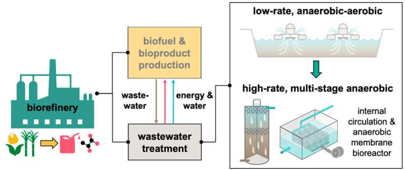 Wastewater to energy: New treatment process can improve biorefinery sustainability