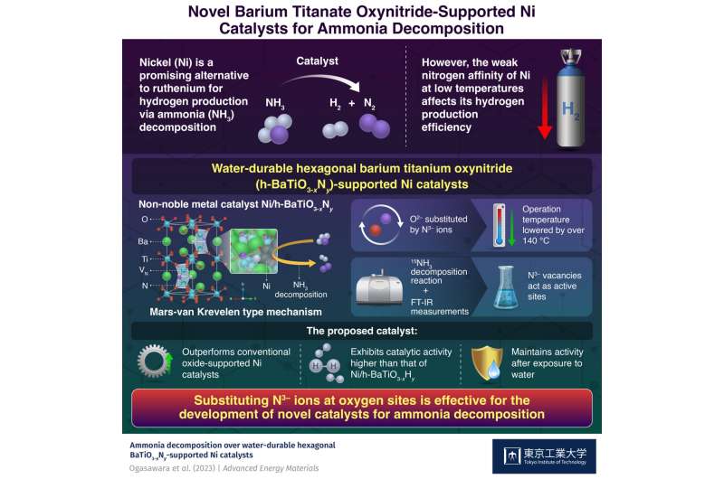 Water-durable perovskite-oxynitride supported nickel catalysts for ammonia decomposition