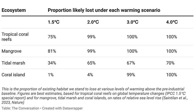 We have studied more than 1,500 coastal ecosystems, which will sink if we allow the world to warm by more than 2°C.
