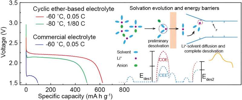 Weakly-solvating electrolyte enables ultralow temperature (-80 ℃) and high-power CFx/Li primary batteries
