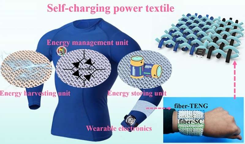 Wearable textile captures energy from body movement to power devices