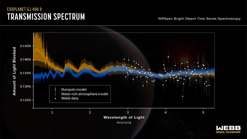 Webb finds water vapor, but is itfrom a rocky planet or its star?