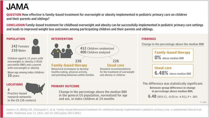 Weight-loss treatment for kids in pediatric primary care works best when it's family-focused