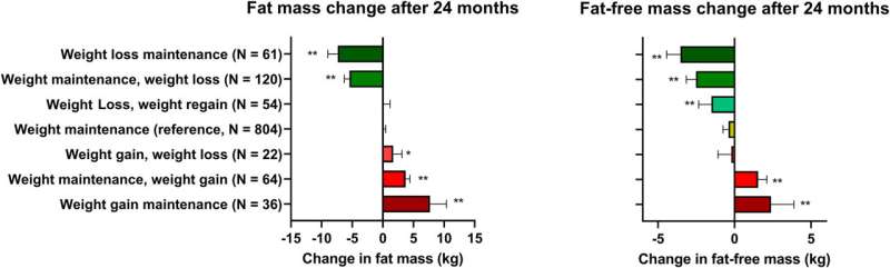 Weight re-gained after weight loss results in less muscle, more fat, study finds
