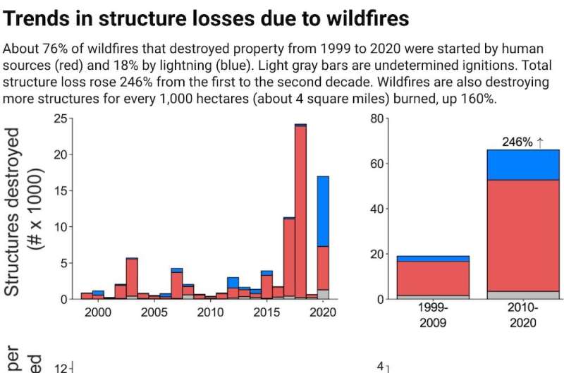 Western wildfires destroyed 246% more homes and buildings over the past decade—fire scientists explain what's changing