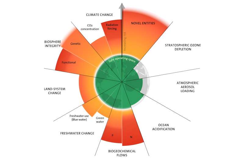 What are 'planetary boundaries?'