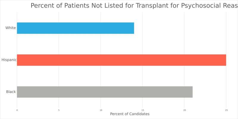 What drives transplant waitlisting disparities?