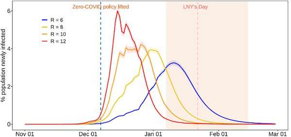 What effect will lunar new year have on COVID spread in China? Modelling shows most people have already been infected