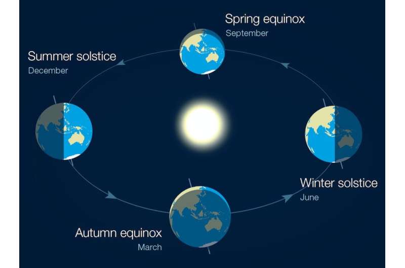 What is a solstice? An astronomer explains the long and short of days, years and seasons