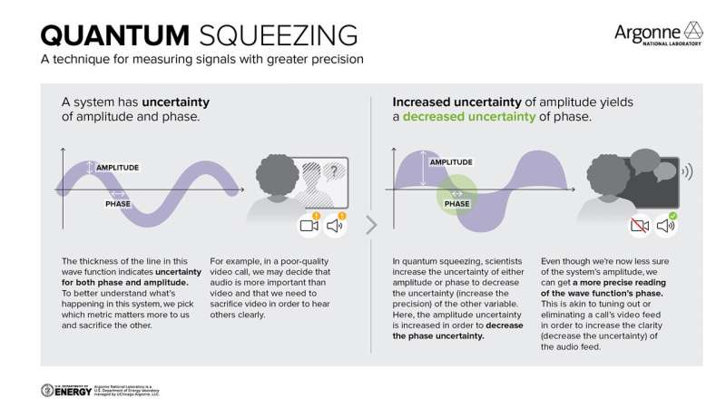 What is quantum squeezing?