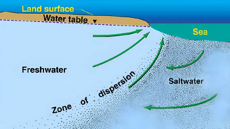 What is seawater intrusion? A hydrogeologist explains the shifting balance between fresh and salt water at the coast