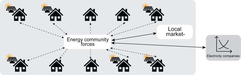 What will the price of your neighbours solar energy be?