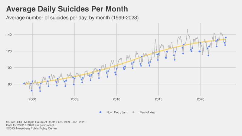 What's behind the holiday-suicide myth