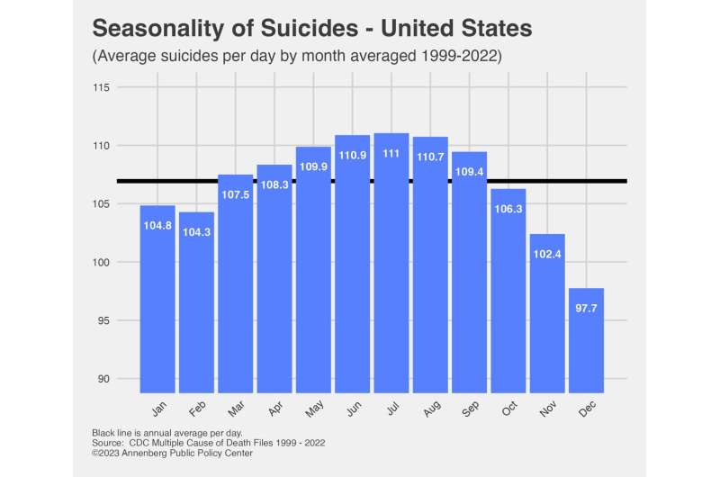 What's behind the holiday-suicide myth