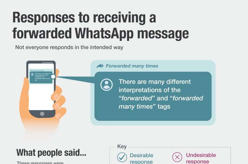 WhatsApp's forwarded/forwarded many times tags may not stem spread of misinformation as they are misunderstood by users