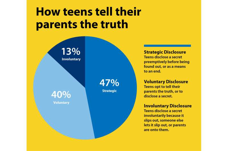 When do teens lie to their parents (and when do they tell the truth)?