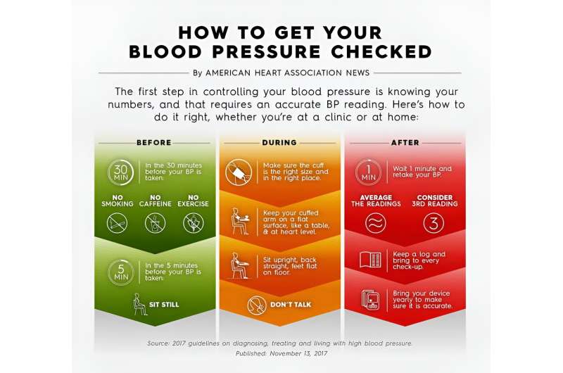 Where and how you sit matters when getting blood pressure taken at the doctor's office