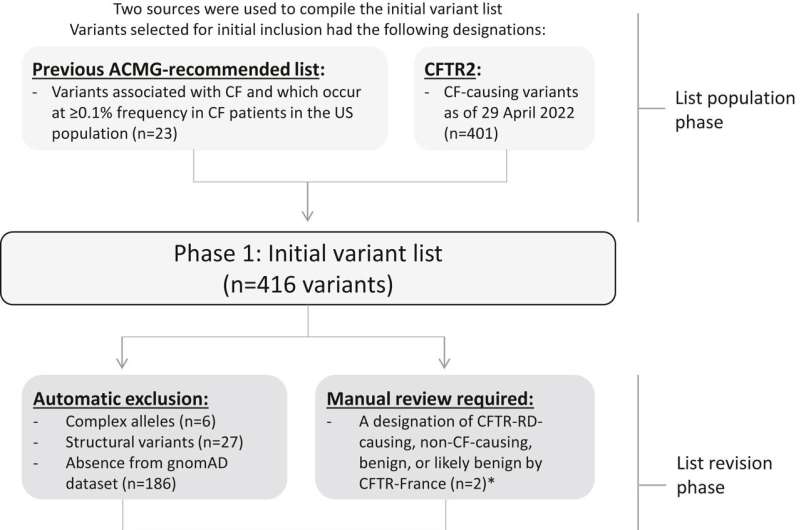 Which CFTR variants should be tested by laboratories? New ACMG recommendations