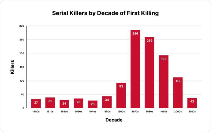 Why are there fewer serial killers now than there used to be?