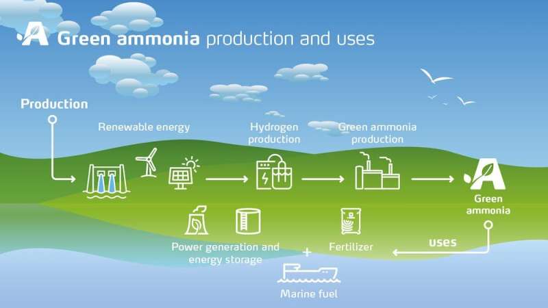 Why green ammonia may not be that green