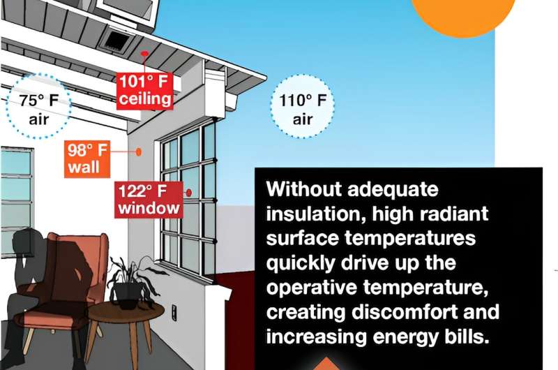 Why homes often feel warmer than the thermostat suggests—and what to do about it