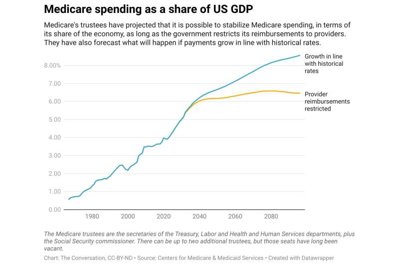 Why it's hard for the US to cut or even control Medicare spending
