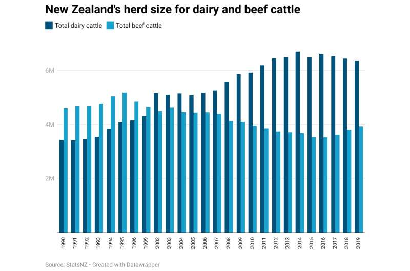 Why using more fertiliser and feed does not necessarily raise dairy farm profits but increases climate harm
