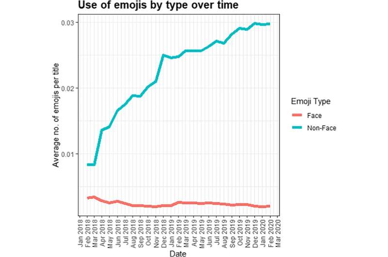 Why using too many emojis to substitute words can harm your chances online