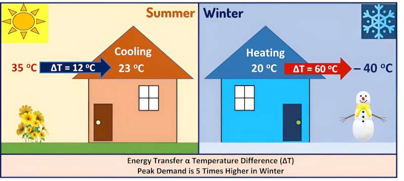 Why we need to reuse waste energy to achieve net-zero heating systems