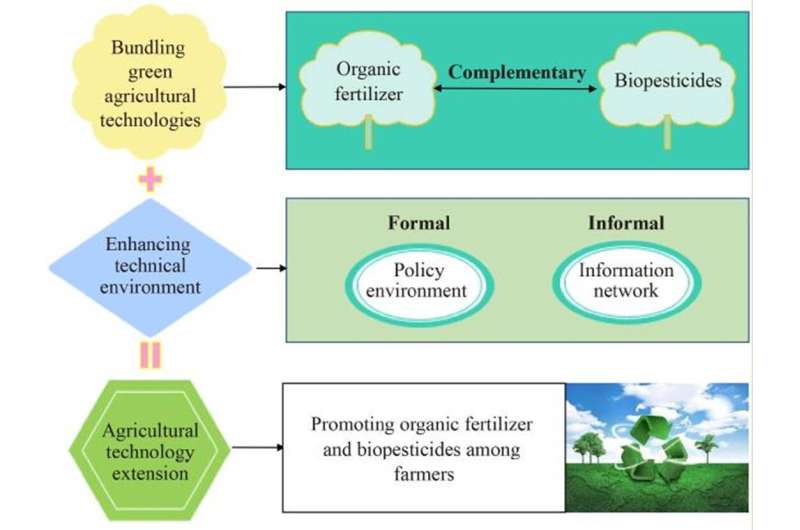 Will the improvement of technical environment help promote the adoption of organic fertilizer and biopesticides among farmers?