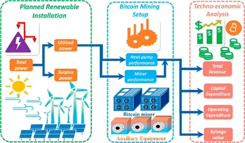 Wind and solar projects can profit from bitcoin mining