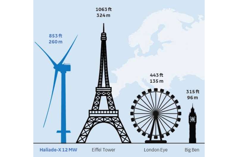 Wind turbines are already skyscraper-sized—is there any limit to how big they will get?