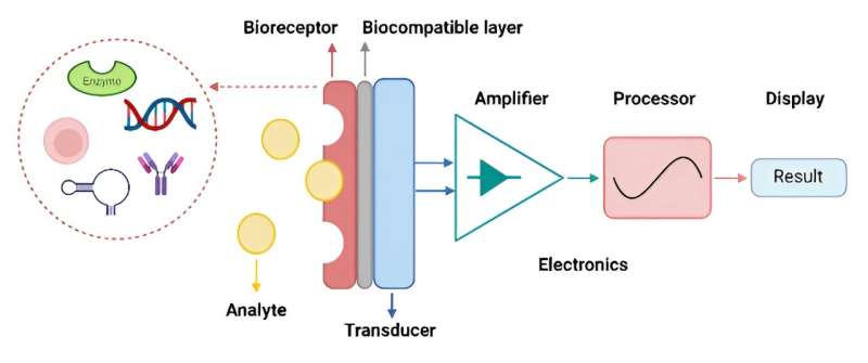 Wireless biosensors could relieve health care system burden