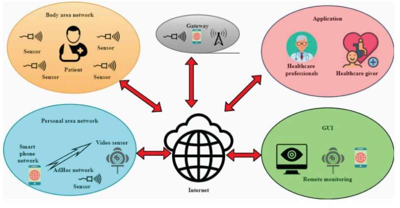 Wireless Sensor Networks Promising in Healthcare and Agriculture