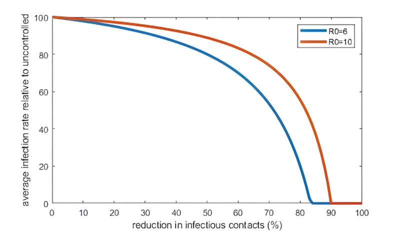 With COVID now endemic, modelling suggests targeted protection will be more effective than blanket measures
