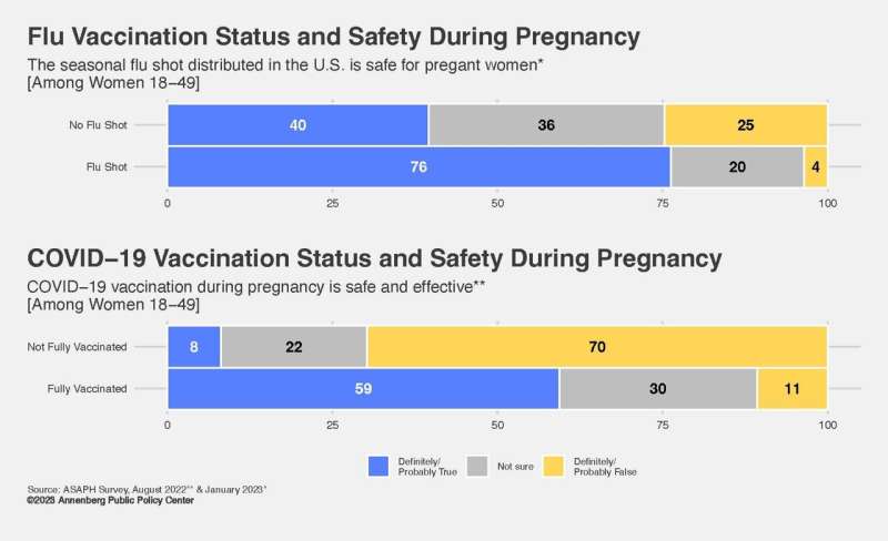 Women of childbearing age more doubtful about safety of flu, Covid-19 vaccines during pregnancy