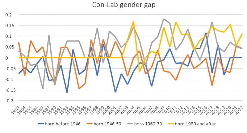 Women used to be more likely to vote Conservative than men but that all changed in 2017—we wanted to find out why